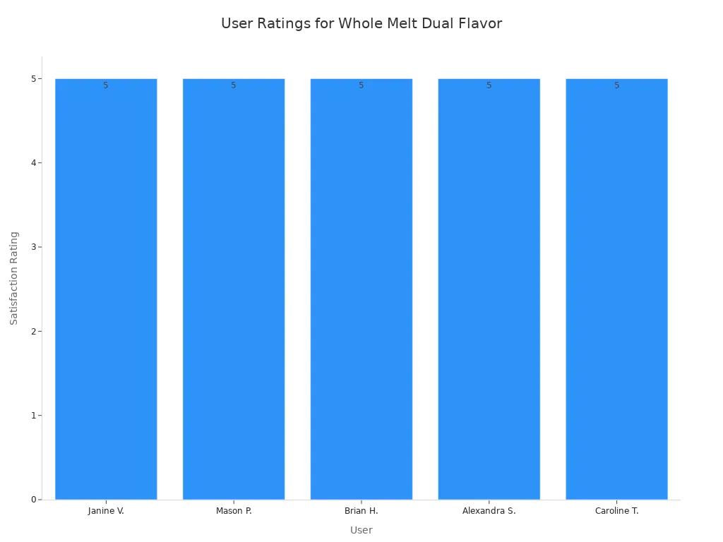 Bar chart showing all users rated Whole Melt Dual Flavor 2g Disposable Vape with a 5