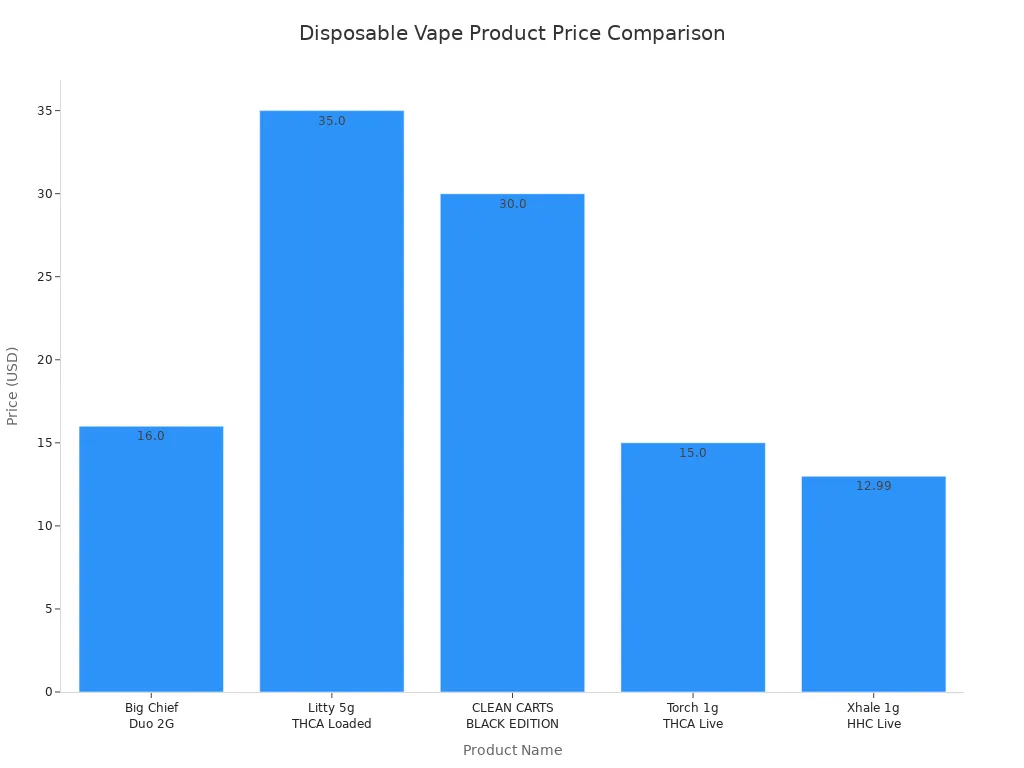 Bar chart comparing prices of Big Chief Duo 2G Disposable and similar vape products