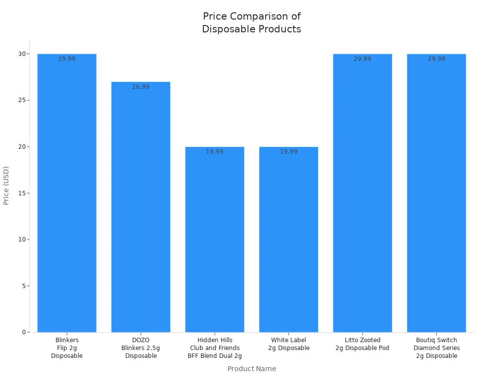 Bar chart comparing prices of Blinkers Flip 2g Disposable and similar products
