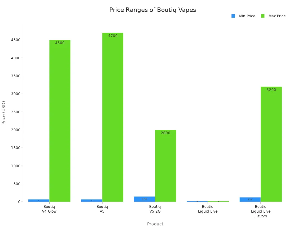 Bar chart comparing minimum and maximum prices for Boutiq V4, V5, and related vape products.